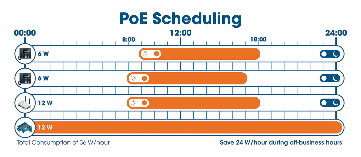 16-Port Gigabit Ethernet PoE+ Web-Managed Switch with 2 SFP Ports Image 6